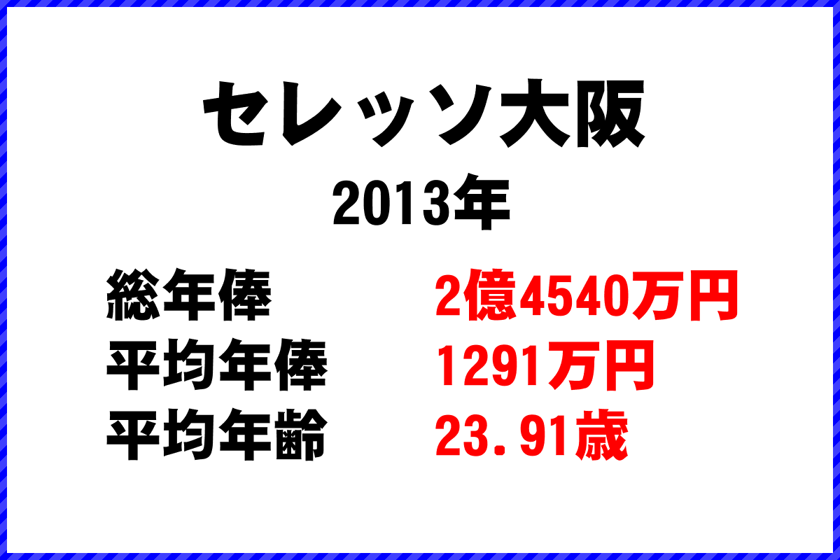 2013年「セレッソ大阪」 サッカーJリーグ チーム別年俸ランキング