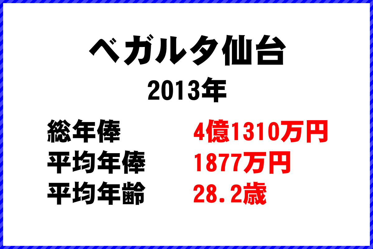 2013年「ベガルタ仙台」 サッカーJリーグ チーム別年俸ランキング
