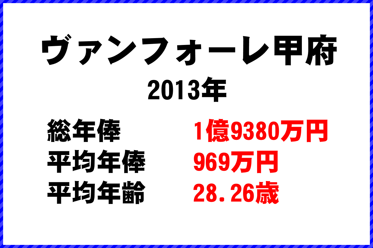 2013年「ヴァンフォーレ甲府」 サッカーJリーグ チーム別年俸ランキング