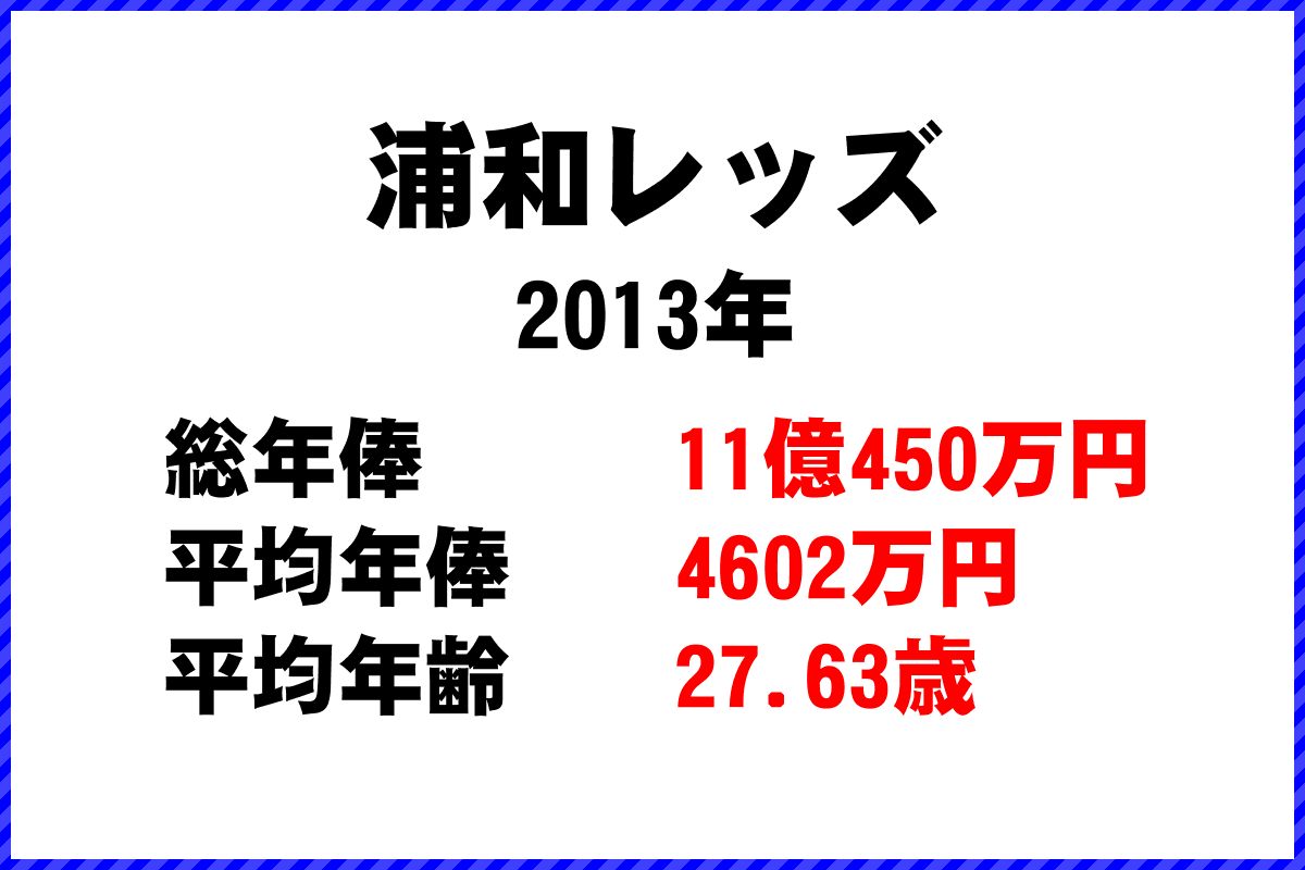 2013年「浦和レッズ」 サッカーJリーグ チーム別年俸ランキング