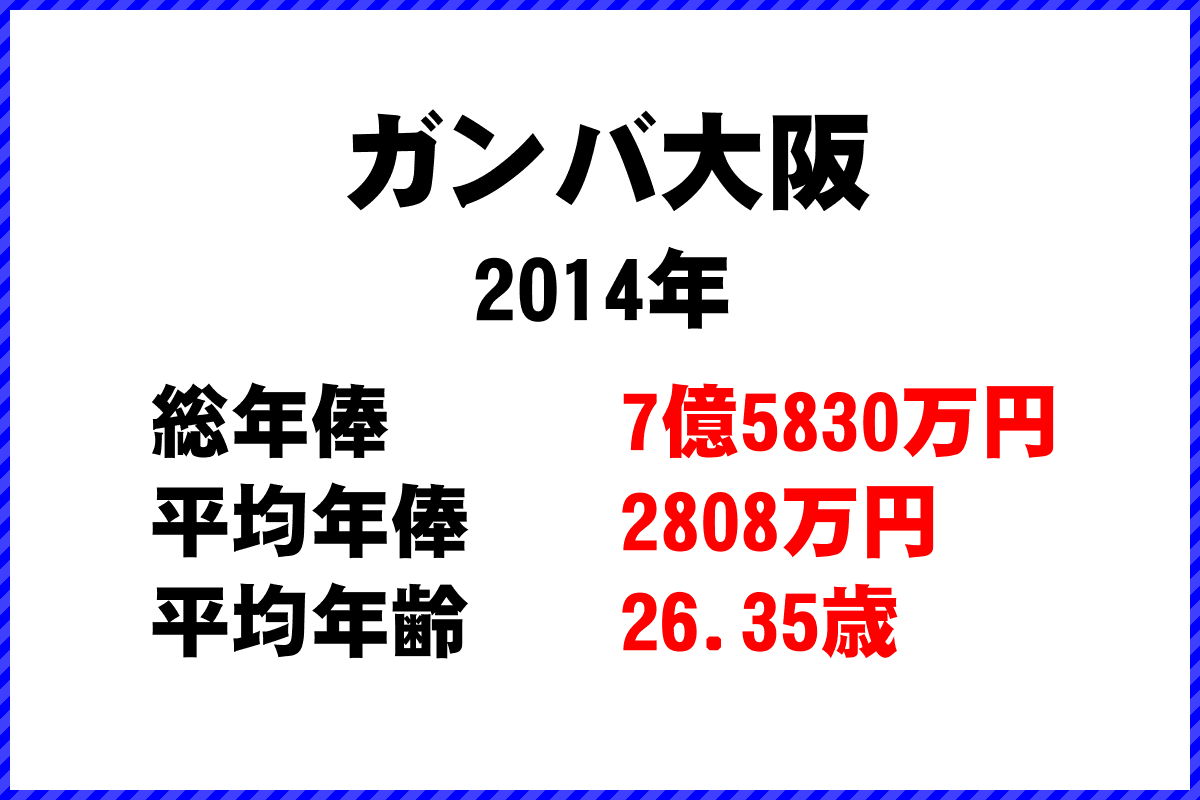 2014年「ガンバ大阪」 サッカーJリーグ チーム別年俸ランキング