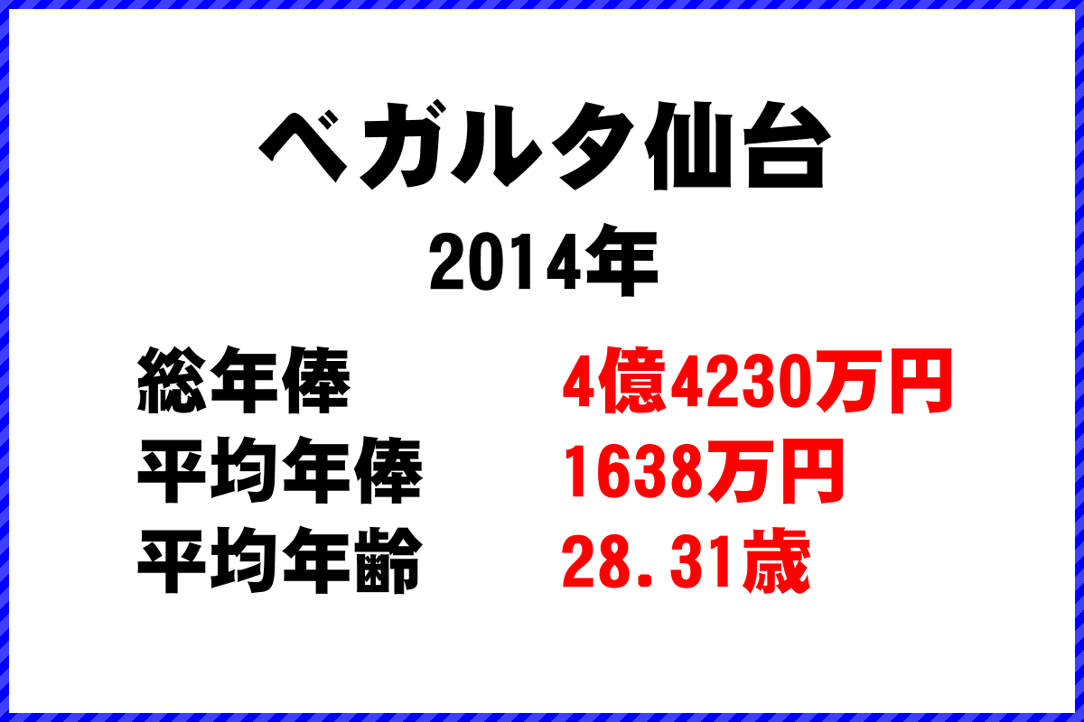 2014年「ベガルタ仙台」 サッカーJリーグ チーム別年俸ランキング