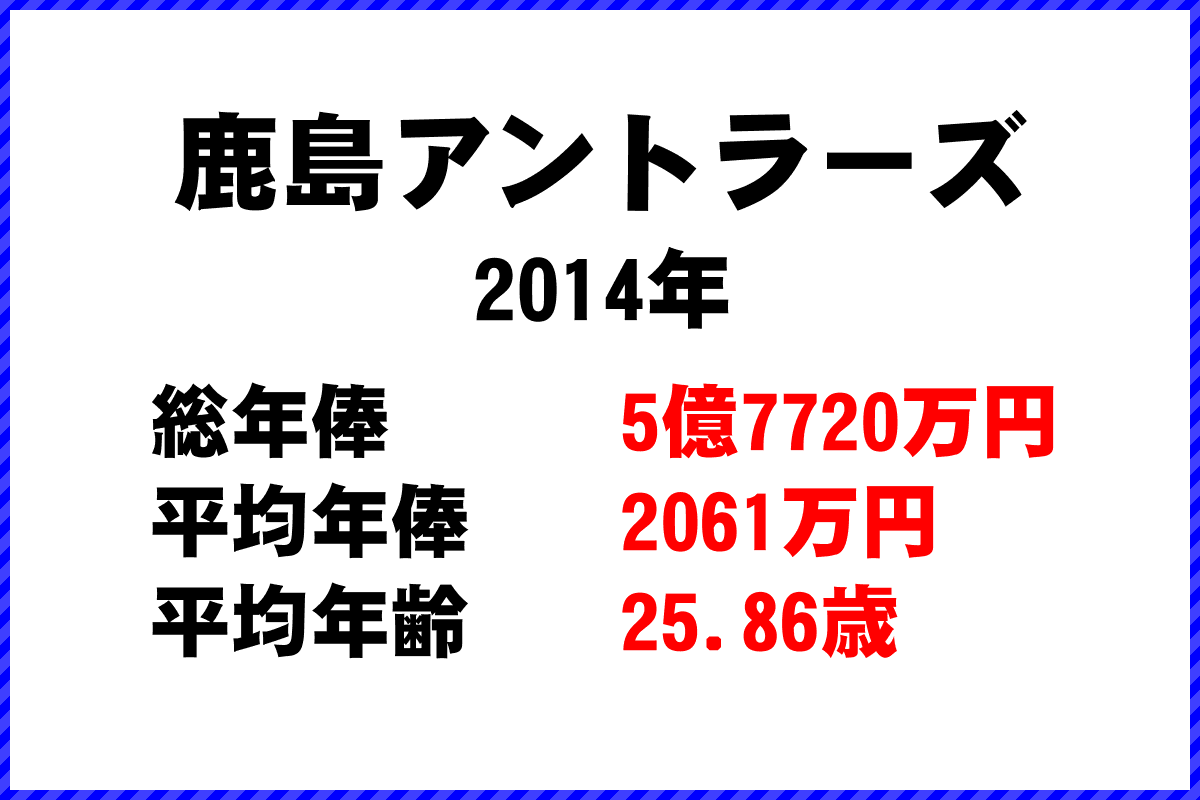 2014年「鹿島アントラーズ」 サッカーJリーグ チーム別年俸ランキング