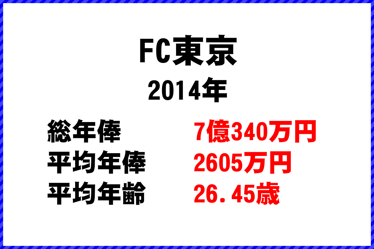 2014年「FC東京」 サッカーJリーグ チーム別年俸ランキング
