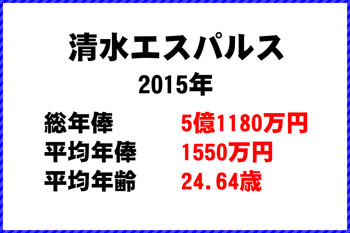 2015年「清水エスパルス」 サッカーJリーグ チーム別年俸ランキング