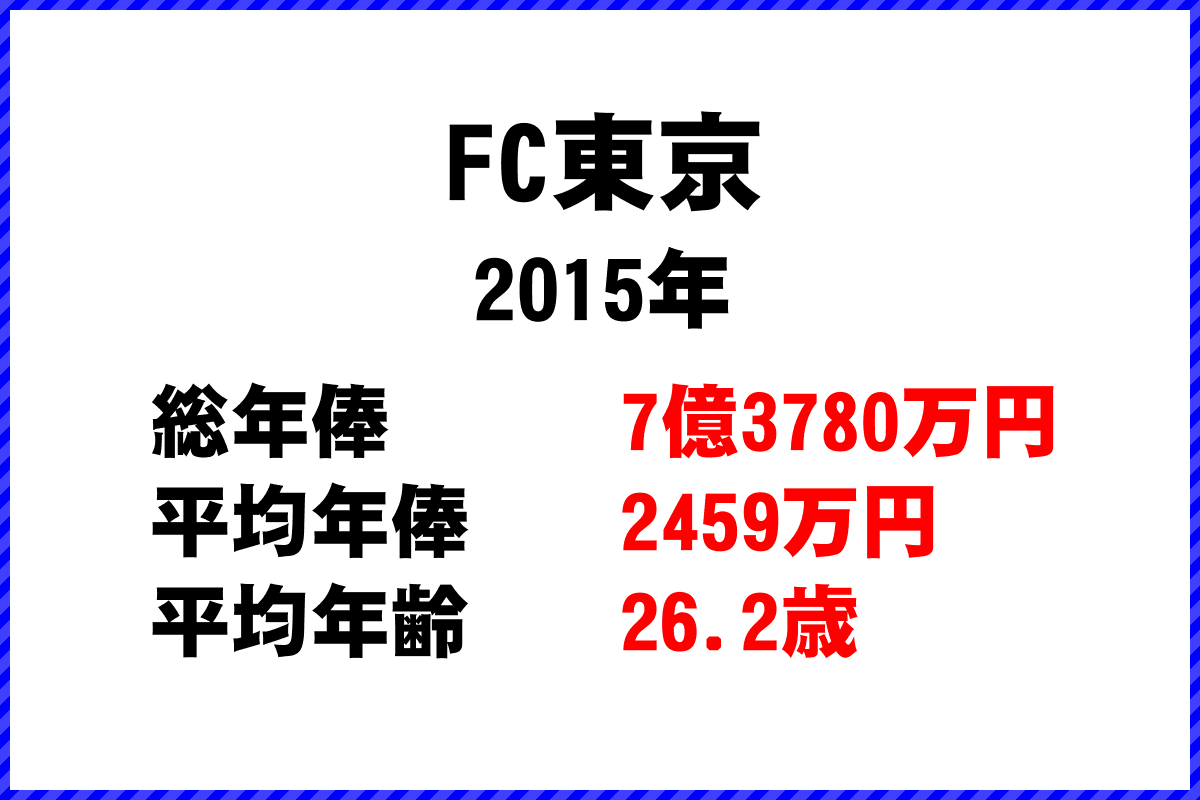2015年「FC東京」 サッカーJリーグ チーム別年俸ランキング