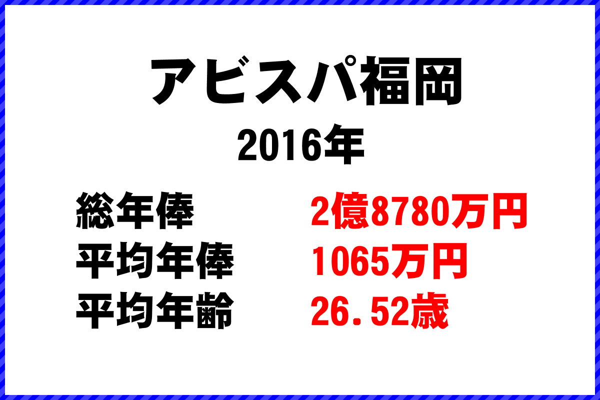 2016年「アビスパ福岡」 サッカーJリーグ チーム別年俸ランキング
