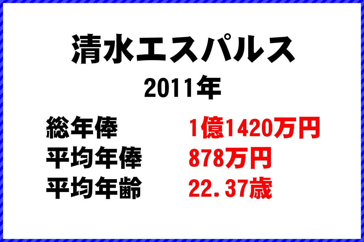 2011年「清水エスパルス」 サッカーJリーグ チーム別年俸ランキング