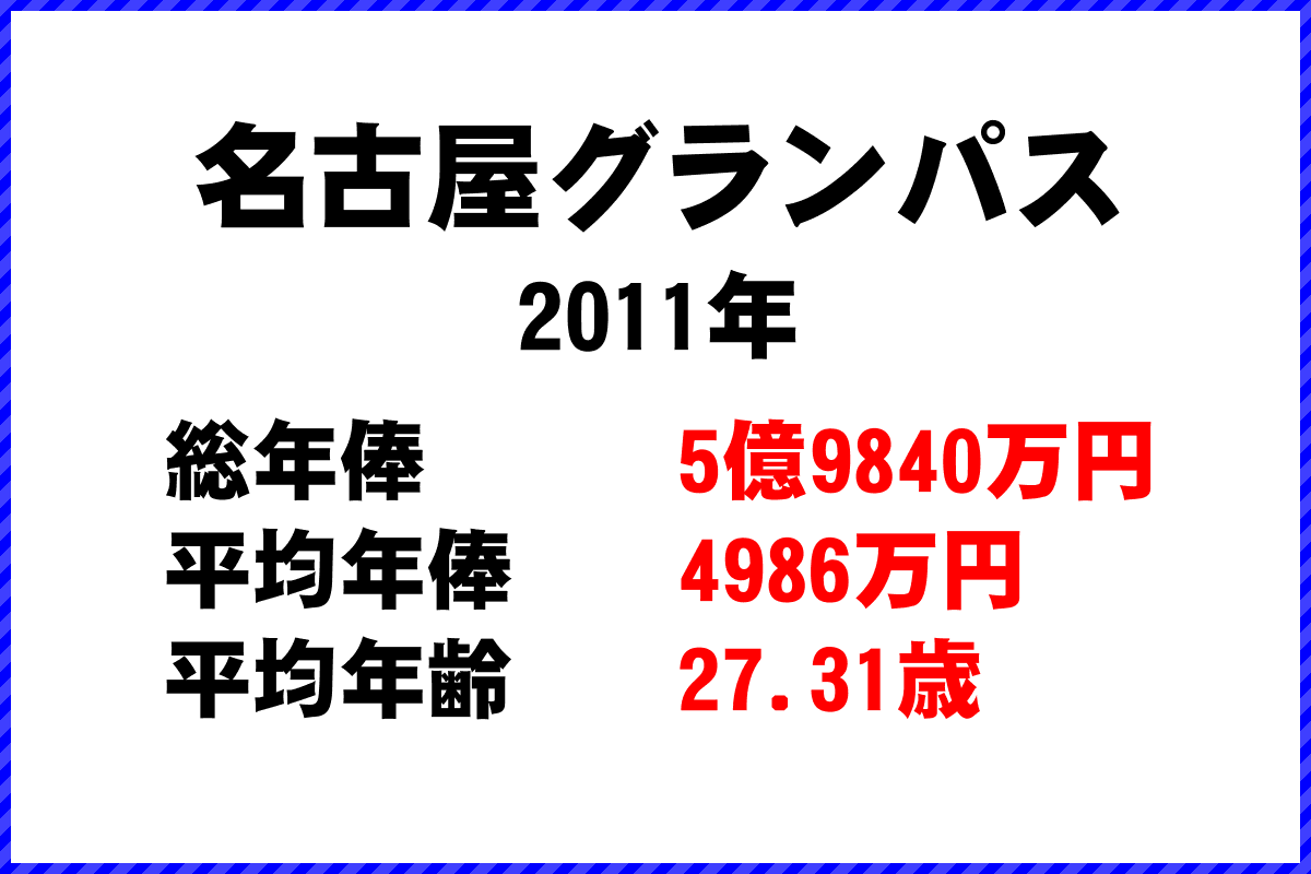 2011年「名古屋グランパス」 サッカーJリーグ チーム別年俸ランキング