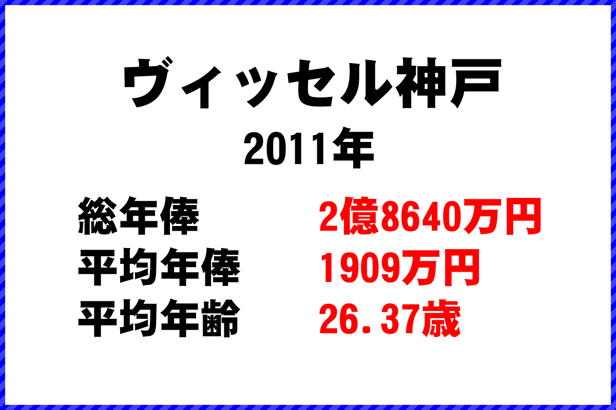 2011年「ヴィッセル神戸」 サッカーJリーグ チーム別年俸ランキング