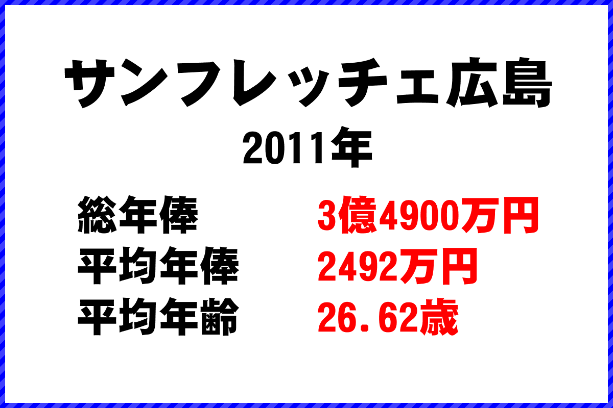 2011年「サンフレッチェ広島」 サッカーJリーグ チーム別年俸ランキング