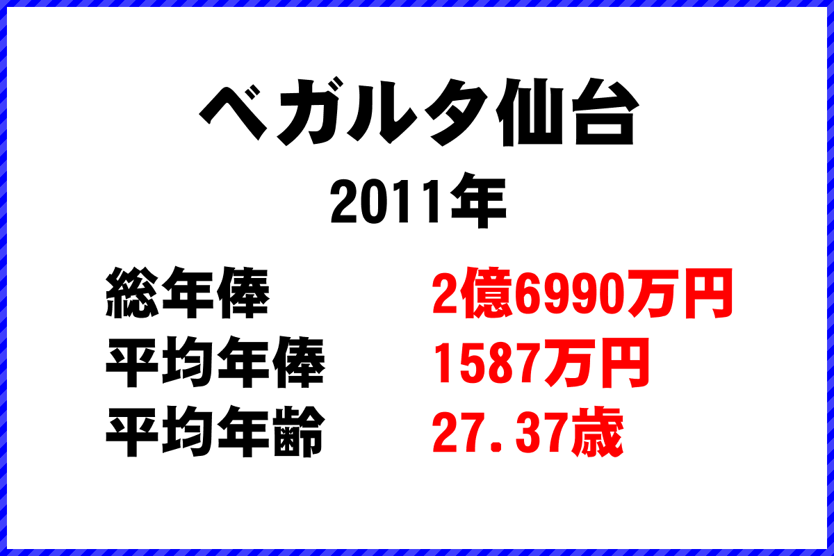 2011年「ベガルタ仙台」 サッカーJリーグ チーム別年俸ランキング