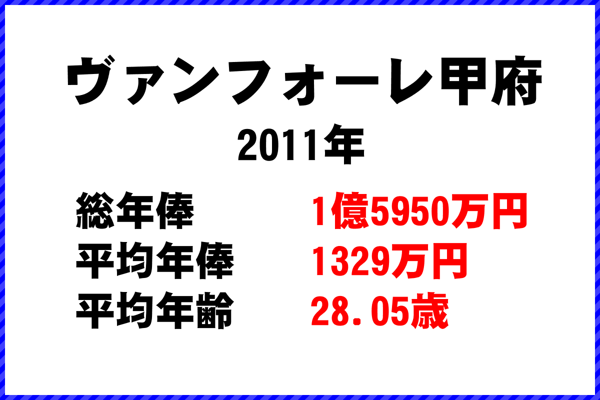 2011年「ヴァンフォーレ甲府」 サッカーJリーグ チーム別年俸ランキング