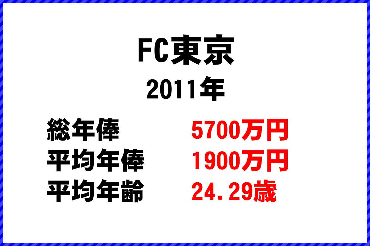 2011年「FC東京」 サッカーJリーグ チーム別年俸ランキング