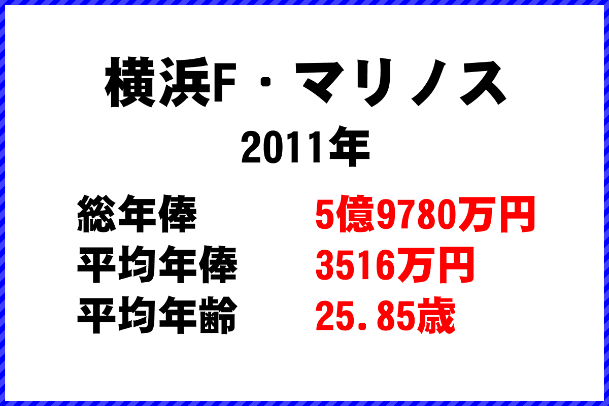 2011年「横浜F・マリノス」 サッカーJリーグ チーム別年俸ランキング