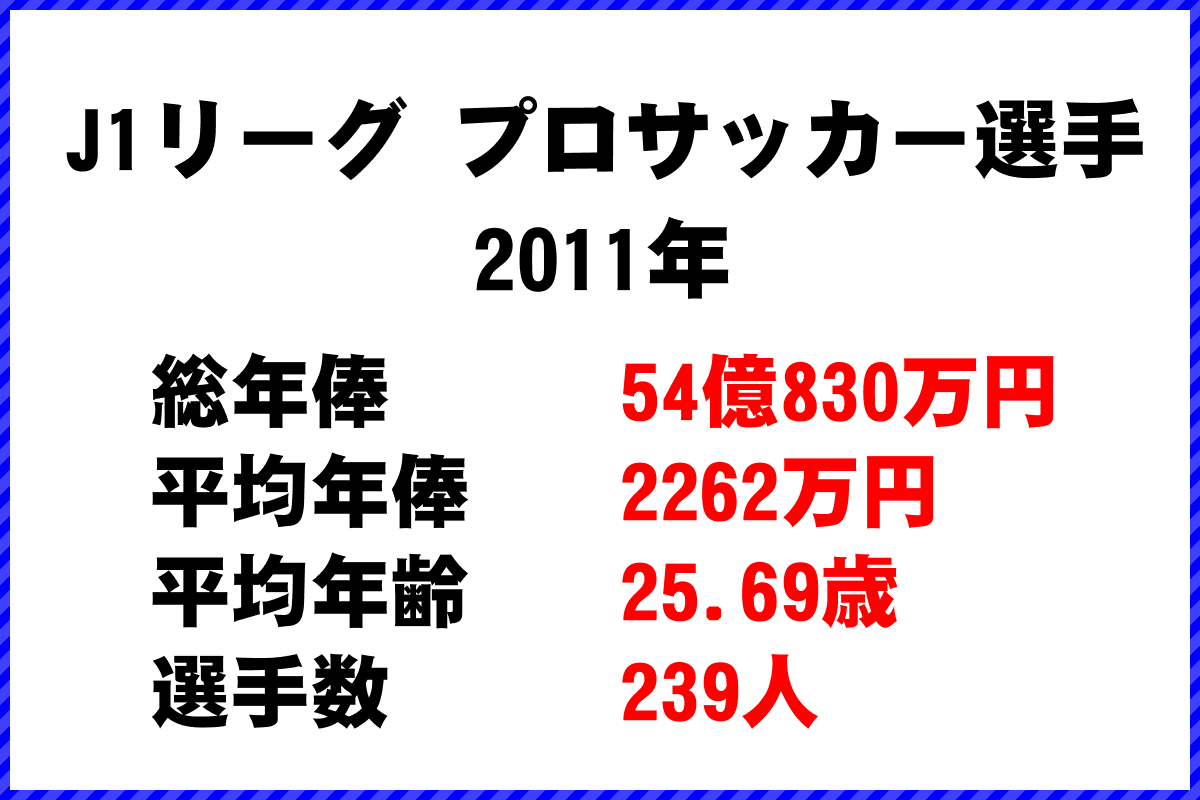 J１リーグ サッカー選手 年俸ランキング