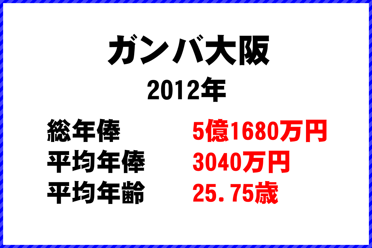 2012年「ガンバ大阪」 サッカーJリーグ チーム別年俸ランキング