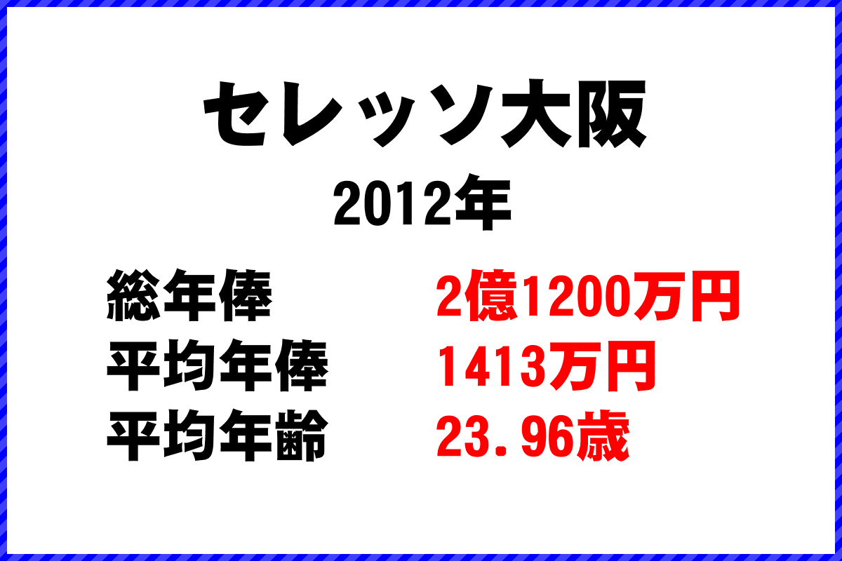 2012年「セレッソ大阪」 サッカーJリーグ チーム別年俸ランキング