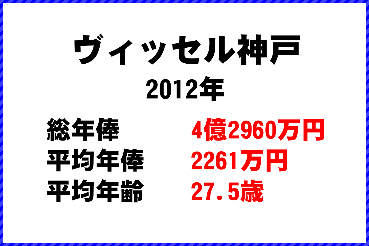 2012年「ヴィッセル神戸」 サッカーJリーグ チーム別年俸ランキング