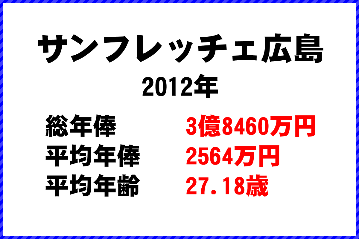 2012年「サンフレッチェ広島」 サッカーJリーグ チーム別年俸ランキング