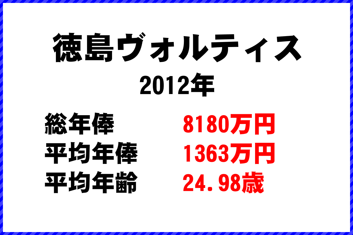 2012年「徳島ヴォルティス」 サッカーJリーグ チーム別年俸ランキング