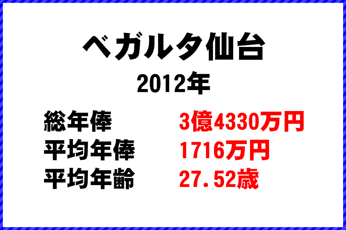 2012年「ベガルタ仙台」 サッカーJリーグ チーム別年俸ランキング