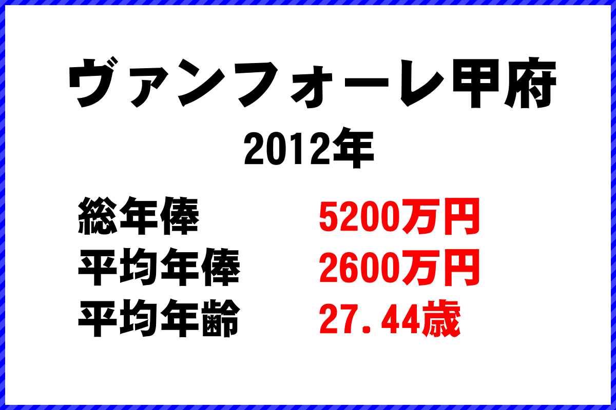 2012年「ヴァンフォーレ甲府」 サッカーJリーグ チーム別年俸ランキング