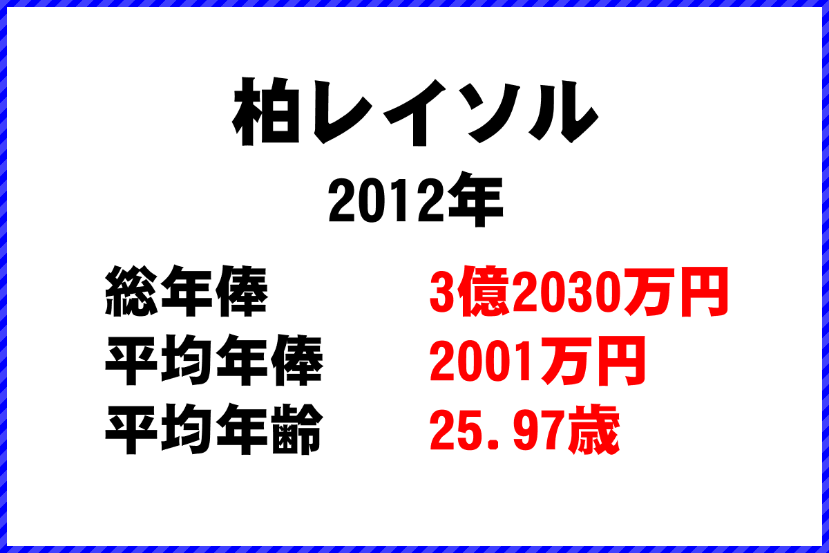 2012年「柏レイソル」 サッカーJリーグ チーム別年俸ランキング