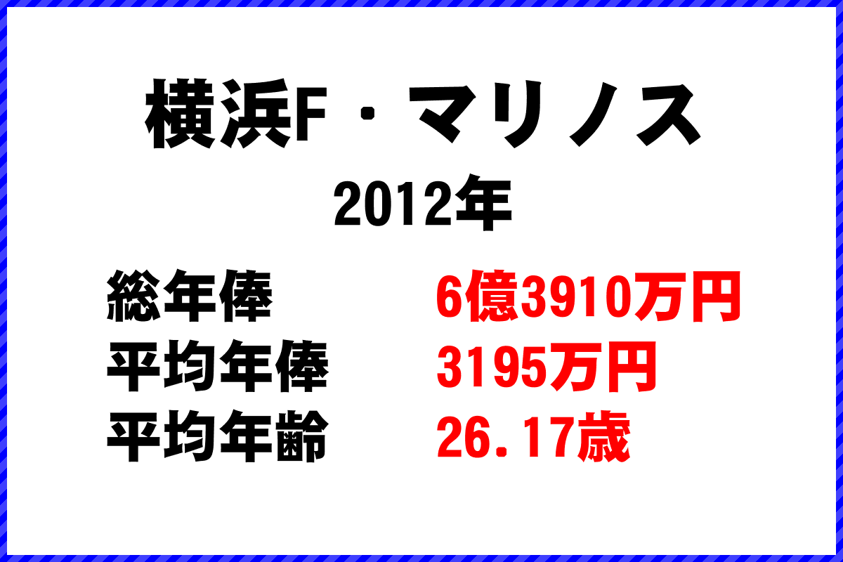 2012年「横浜F・マリノス」 サッカーJリーグ チーム別年俸ランキング