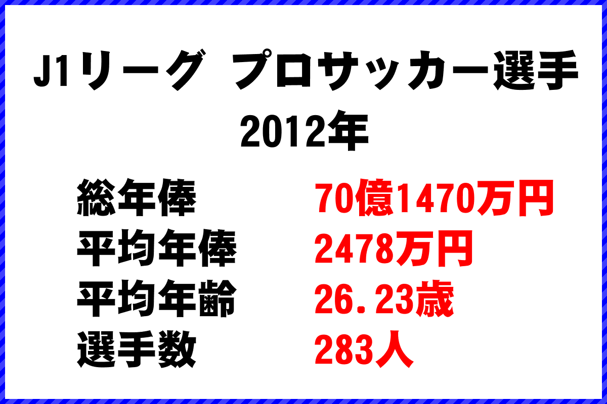 J１リーグ サッカー選手 年俸ランキング