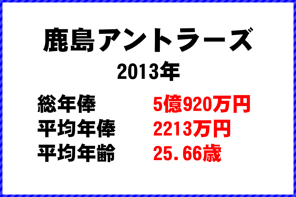 2013年「鹿島アントラーズ」 サッカーJリーグ チーム別年俸ランキング