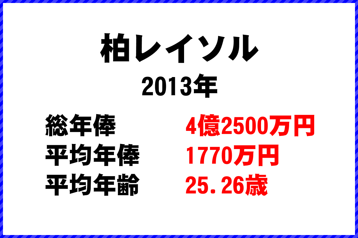 2013年「柏レイソル」 サッカーJリーグ チーム別年俸ランキング