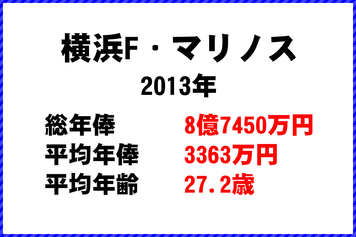 2013年「横浜F・マリノス」 サッカーJリーグ チーム別年俸ランキング