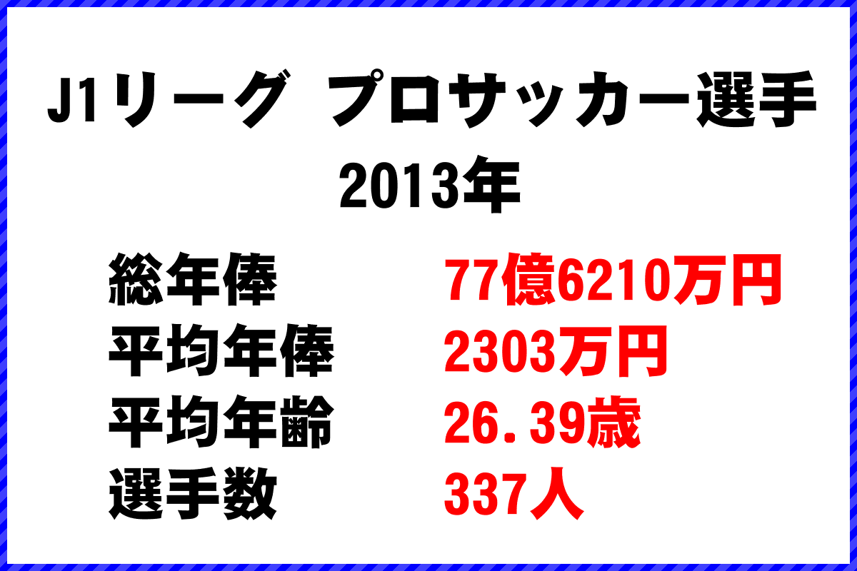 J１リーグ サッカー選手 年俸ランキング