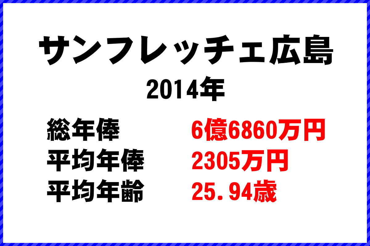 2014年「サンフレッチェ広島」 サッカーJリーグ チーム別年俸ランキング
