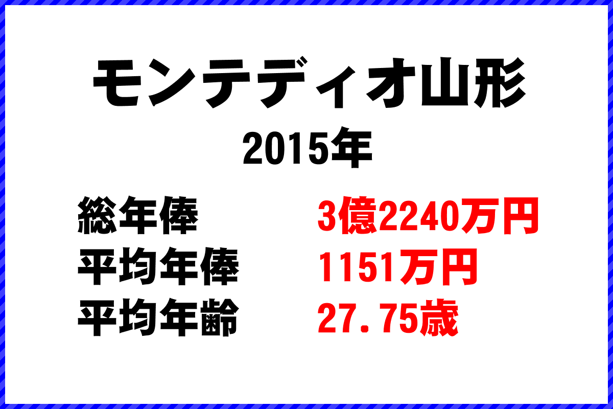 2015年「モンテディオ山形」 サッカーJリーグ チーム別年俸ランキング