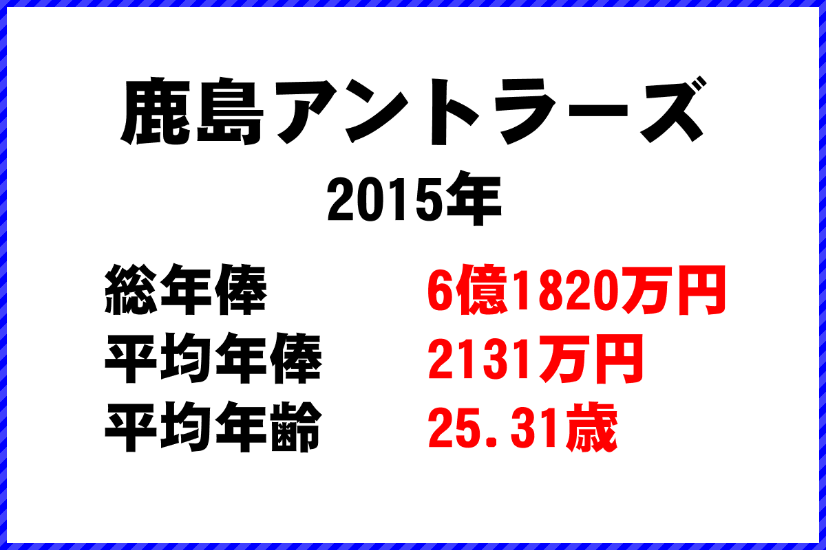 2015年「鹿島アントラーズ」 サッカーJリーグ チーム別年俸ランキング
