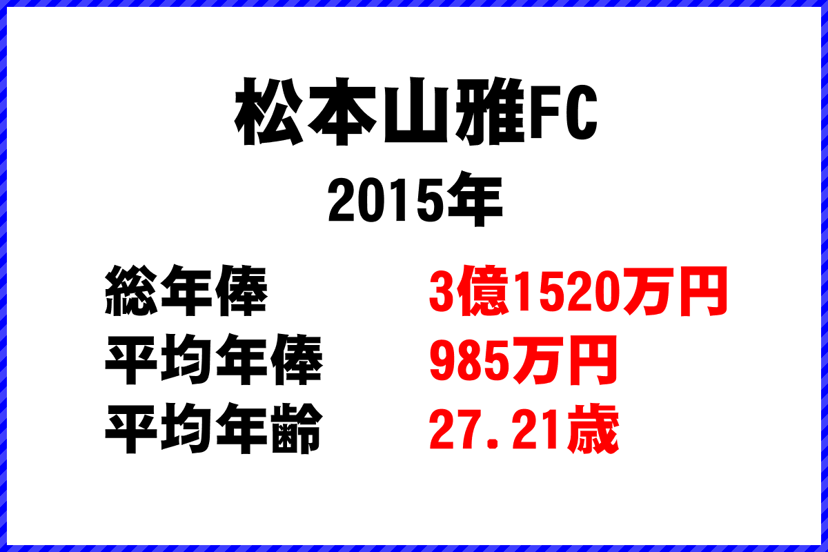 2015年「松本山雅FC」 サッカーJリーグ チーム別年俸ランキング