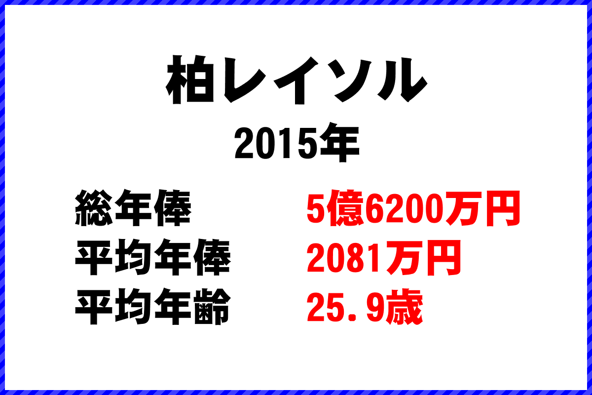 2015年「柏レイソル」 サッカーJリーグ チーム別年俸ランキング