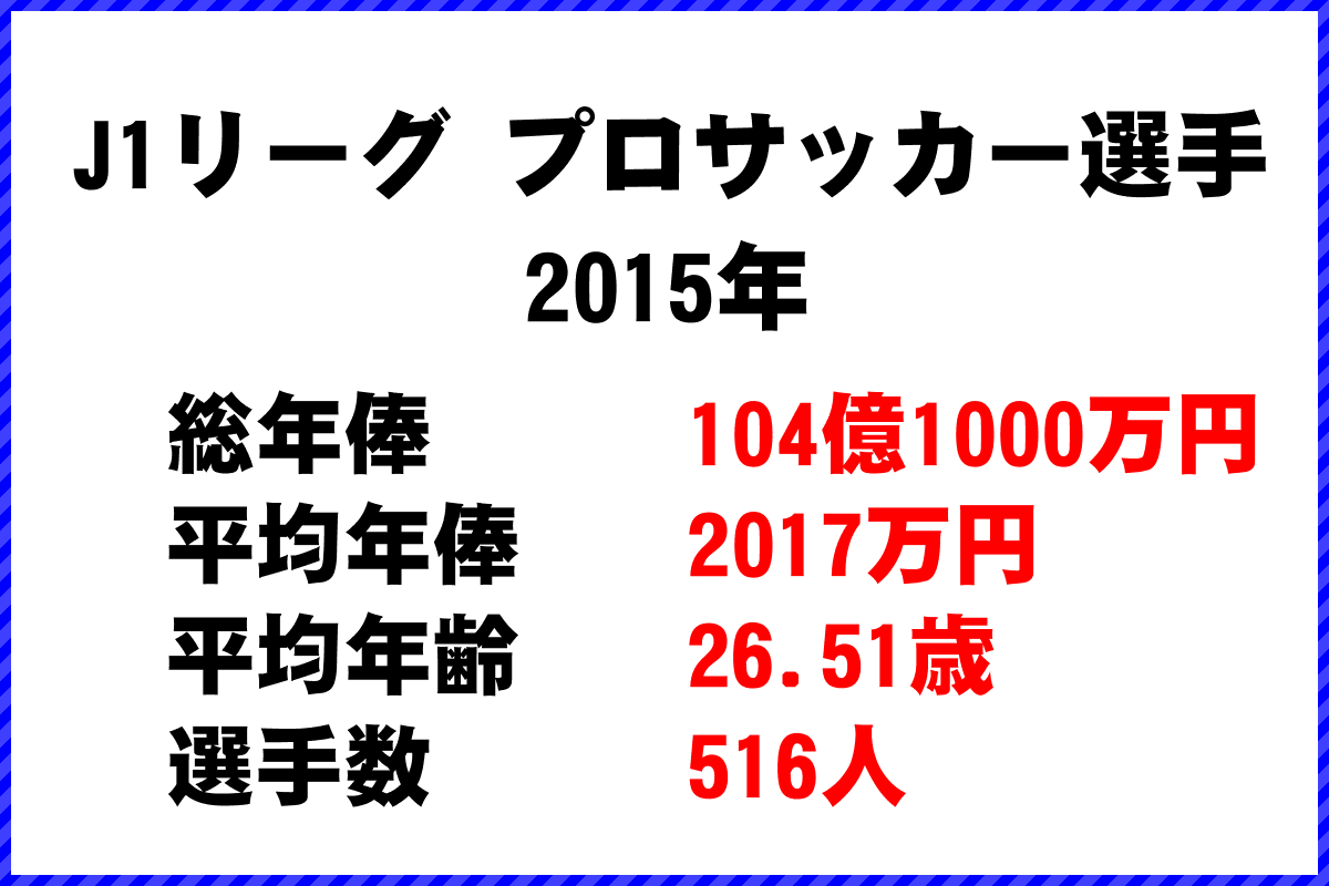 J１リーグ サッカー選手 年俸ランキング