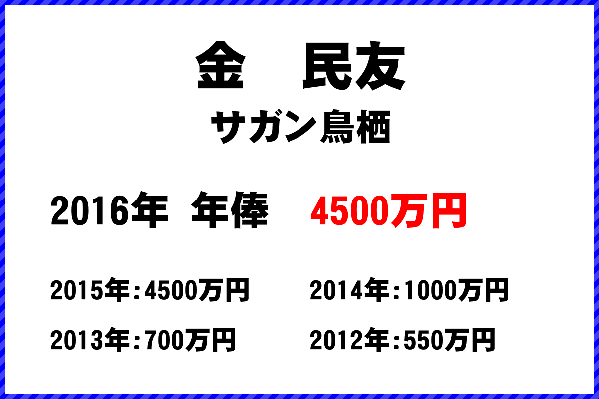 金　民友選手の年俸