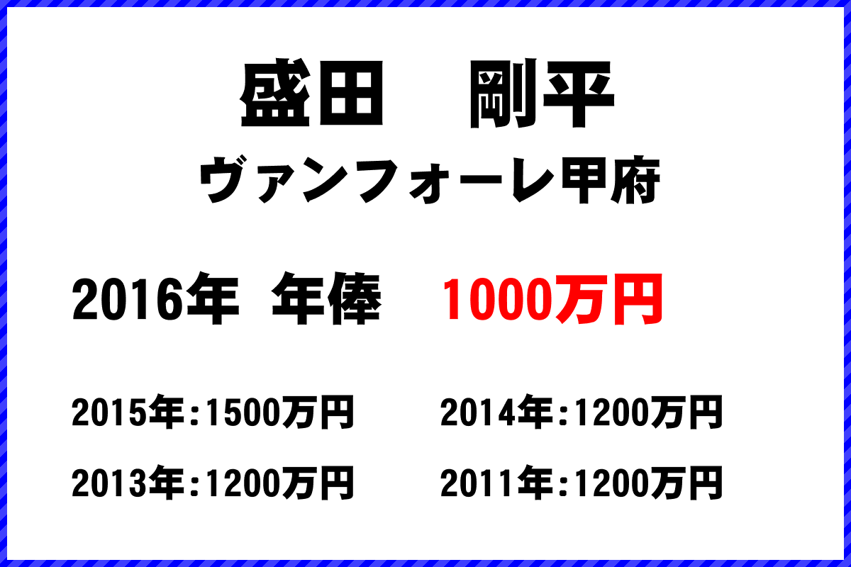 盛田　剛平選手の年俸