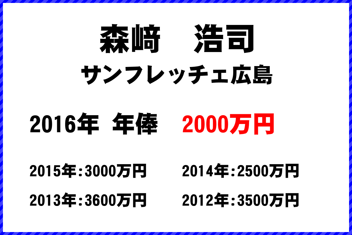 森﨑　浩司選手の年俸