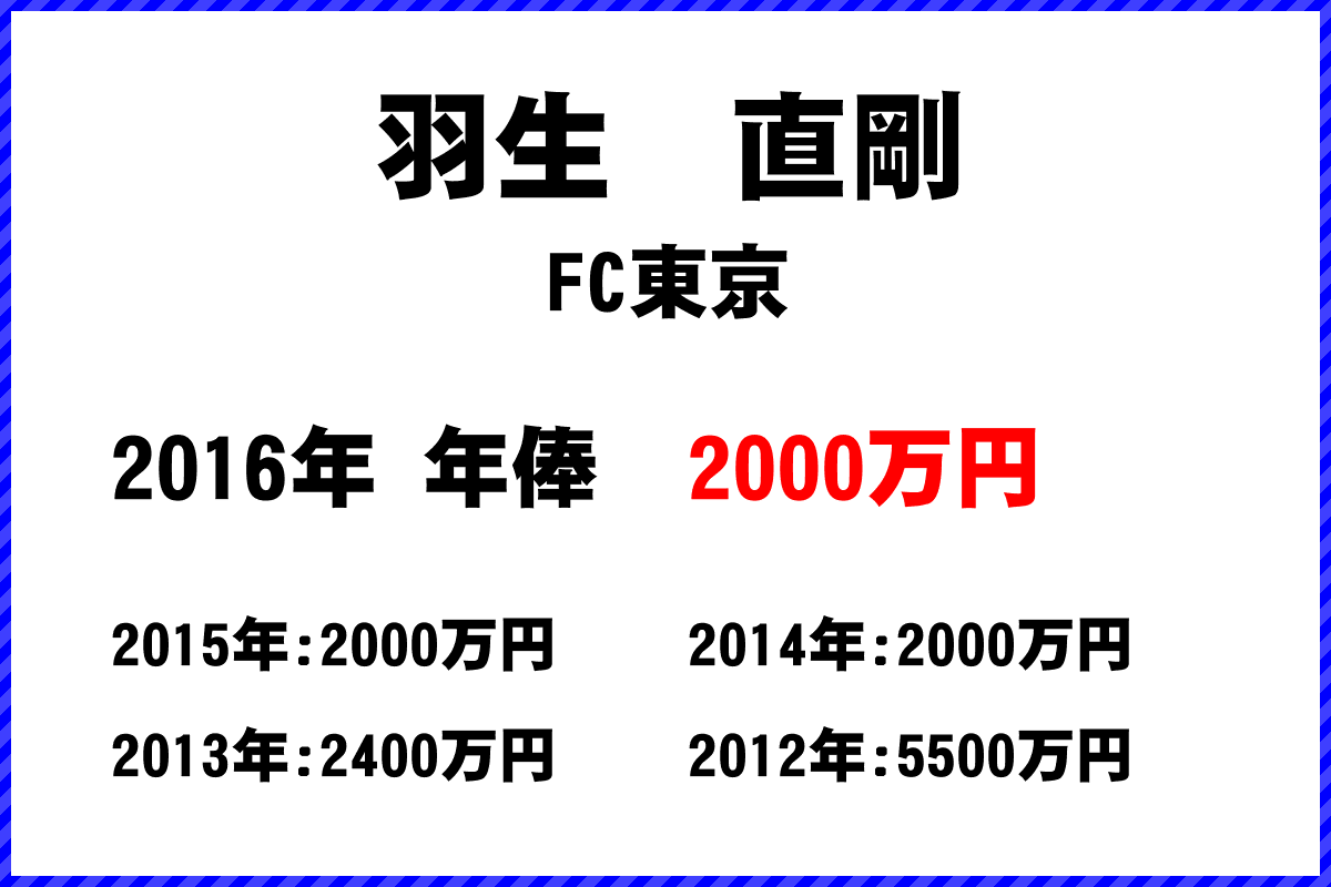 羽生直剛選手の年俸