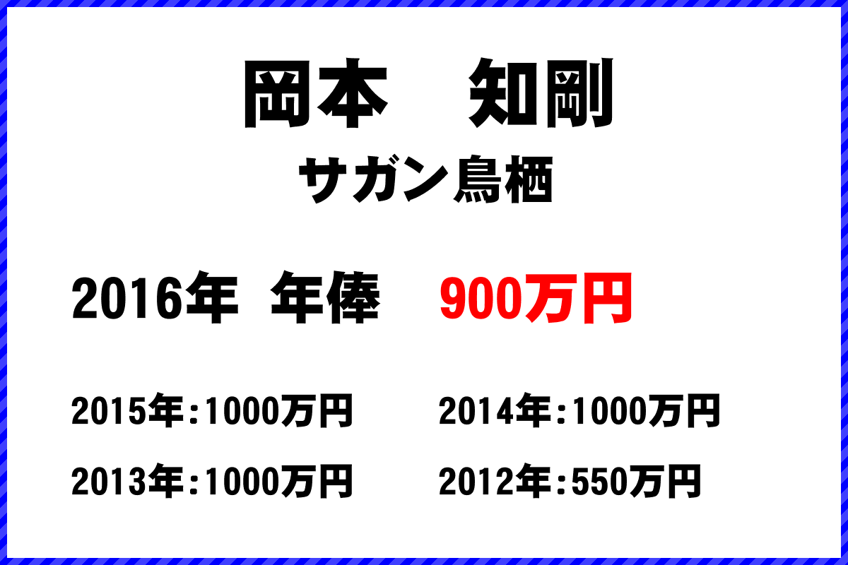 岡本知剛選手の年俸