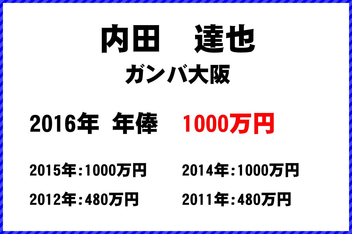 内田　達也選手の年俸