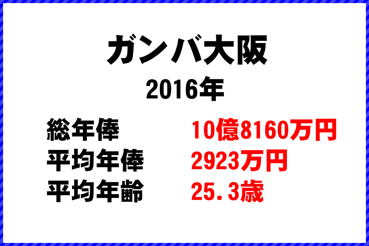 2016年「ガンバ大阪」 サッカーJリーグ チーム別年俸ランキング