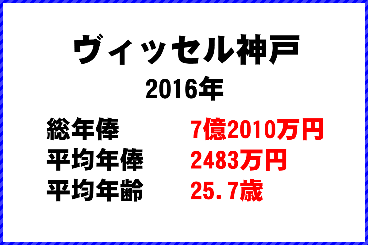 2016年「ヴィッセル神戸」 サッカーJリーグ チーム別年俸ランキング