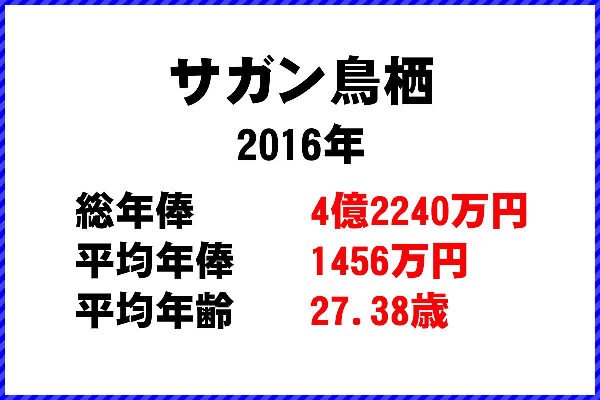2016年「サガン鳥栖」 サッカーJリーグ チーム別年俸ランキング