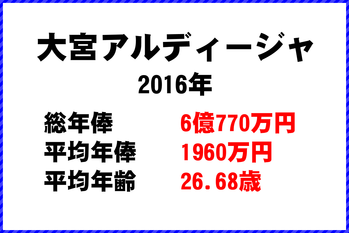 2016年「大宮アルディージャ」 サッカーJリーグ チーム別年俸ランキング